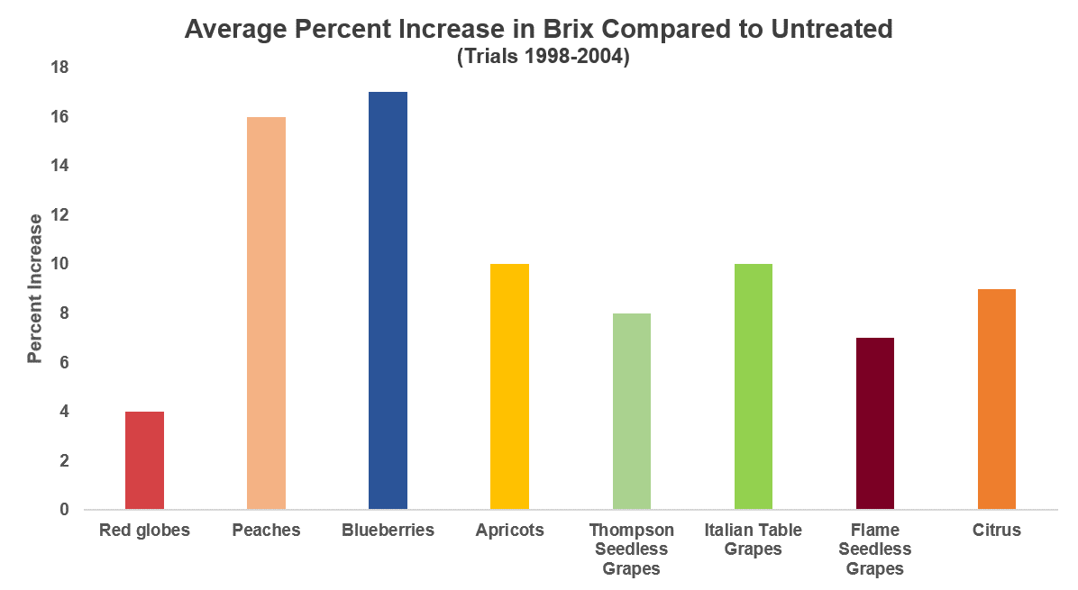 Brix Increase