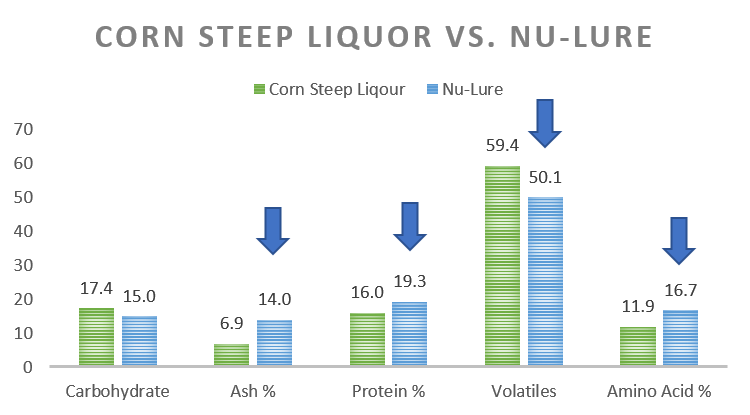 Nu-Lure Chart