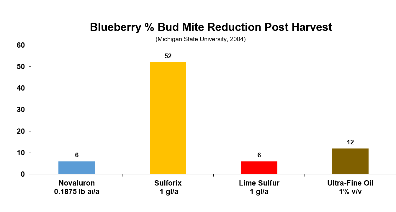 Sulforix blueberries bud mite chart