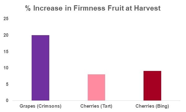Calexin % fruit firmness