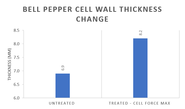 Cell Force Max Pepper Chart